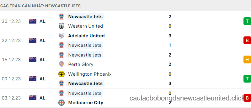 Thành tích đối đầu của Macarthur vs Newcastle Jets